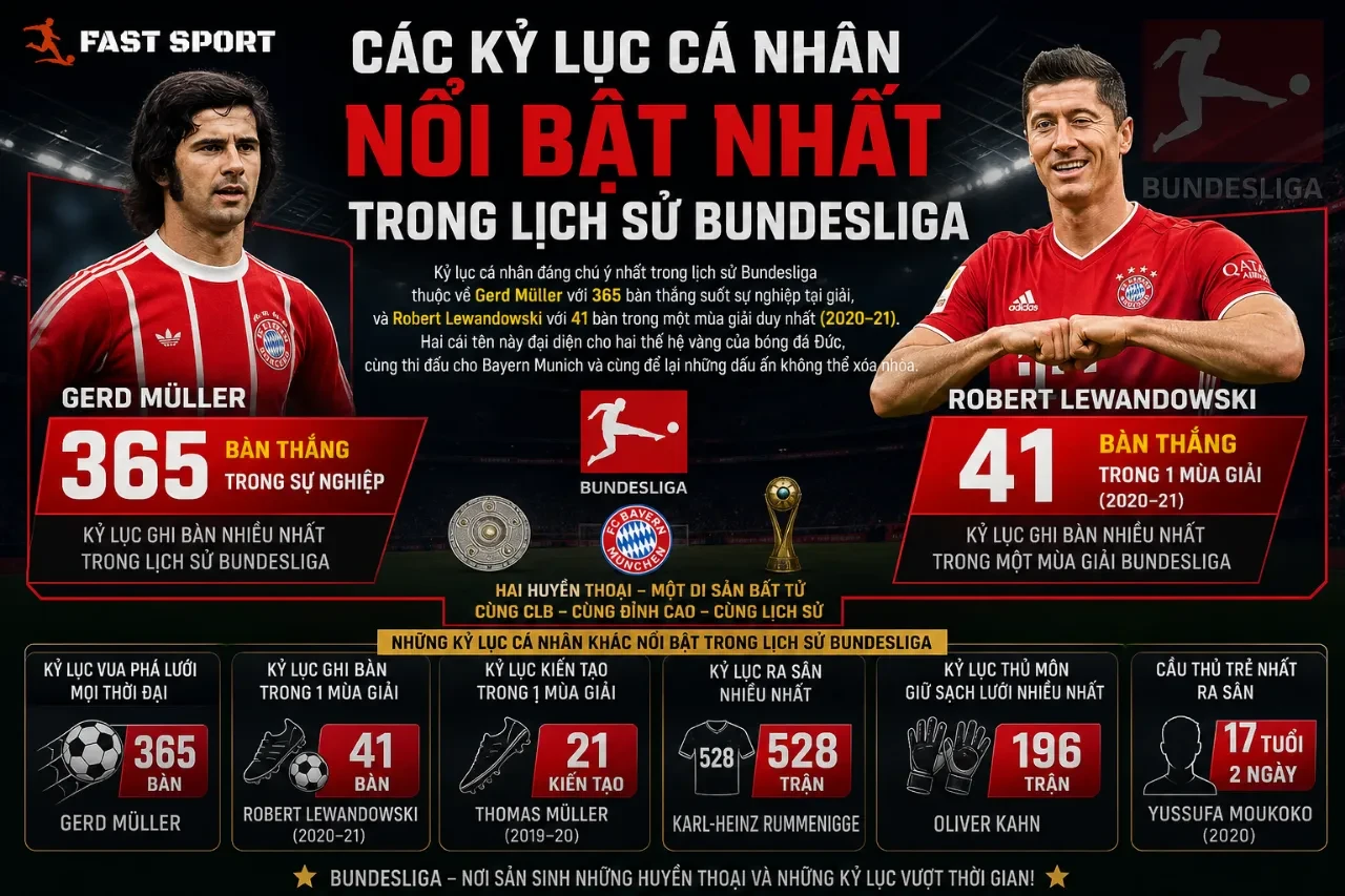 Tổng Hợp Thành Tích & Số Liệu Lịch Sử Bundesliga: Bảng Thống Kê Danh Hiệu, Kỷ Lục và Nhà Vô Địch Qua Các Mùa Giải