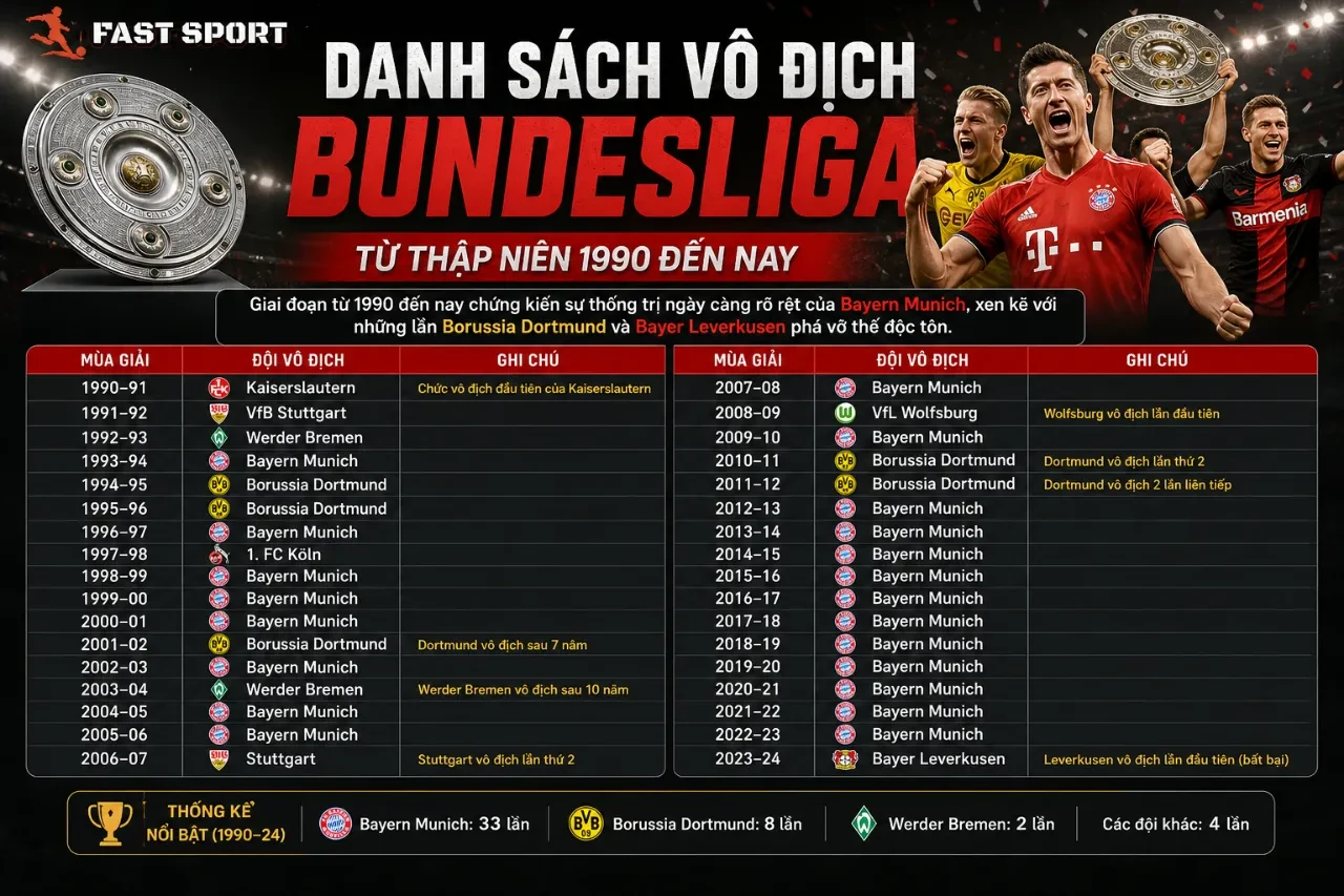 Tổng Hợp Danh Sách Các Đội Bóng Từng Vô Địch Bundesliga Qua Các Mùa Giải [Cập Nhật Mới Nhất]