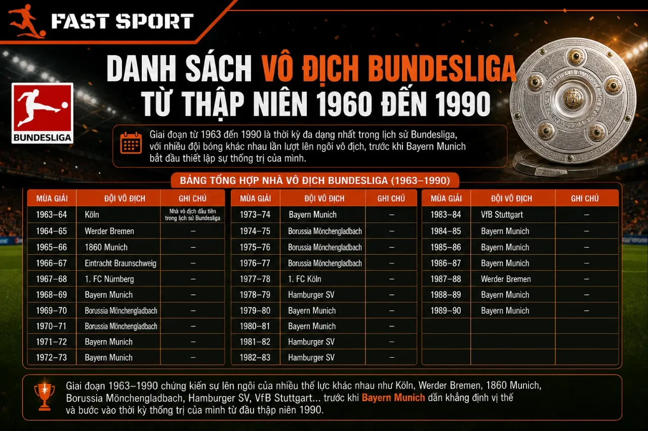 Bảng thống kê chi tiết các đội bóng đăng quang ngôi vương Bundesliga qua từng mùa giải trong giai đoạn từ năm 1963 đến năm 1990