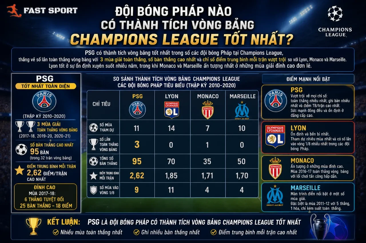 Khám Phá Kỷ Lục Bất Bại & Những Chiến Tích Vang Dội Của Các Đội Bóng Pháp Tại Champions League
