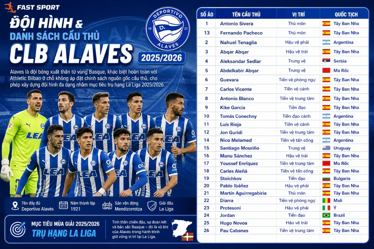Cập Nhật Đội Hình & Danh Sách Cầu Thủ Toàn Bộ CLB La Liga 2025/2026 Mới Nhất
