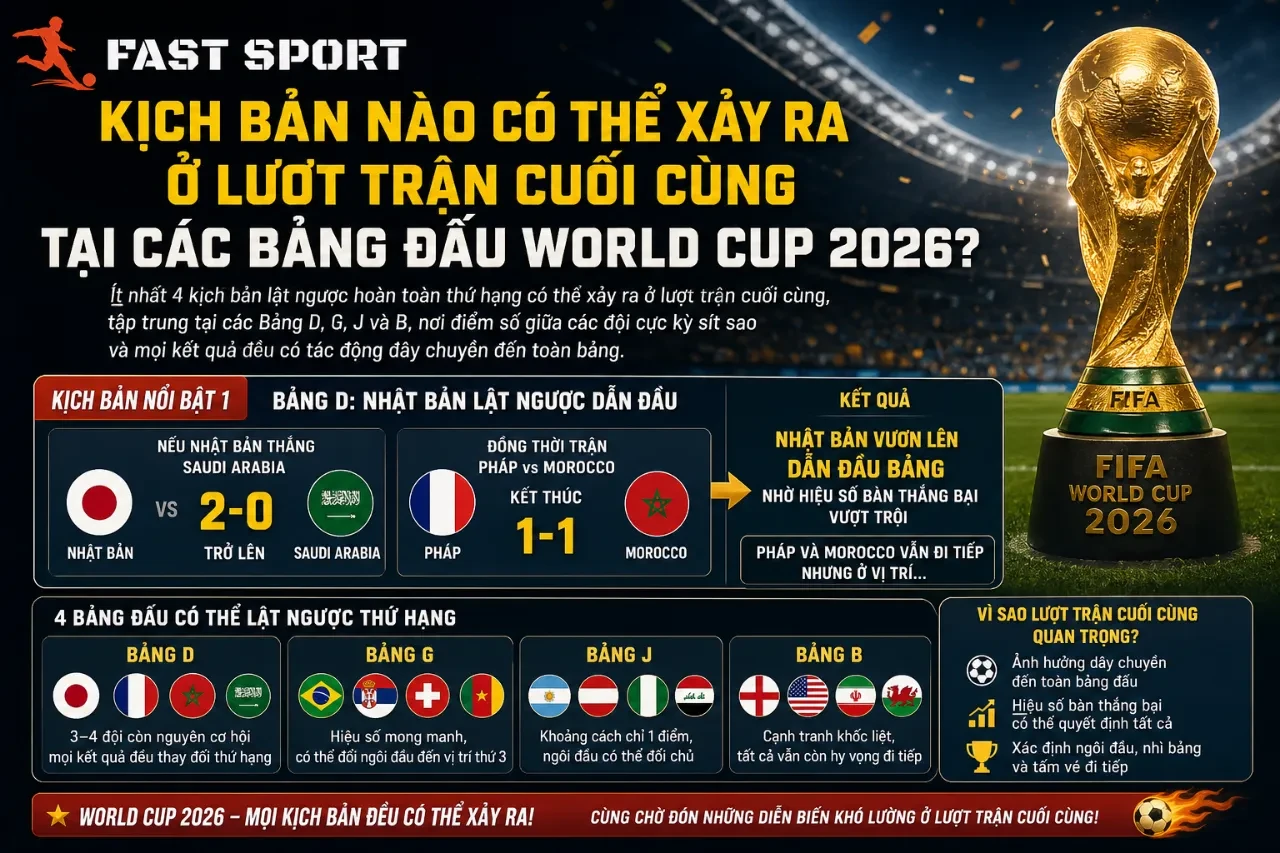Kịch Bản Nào Có Thể Xảy Ra Ở Lượt Trận Cuối Cùng Tại Các Bảng Đấu World Cup 2026?