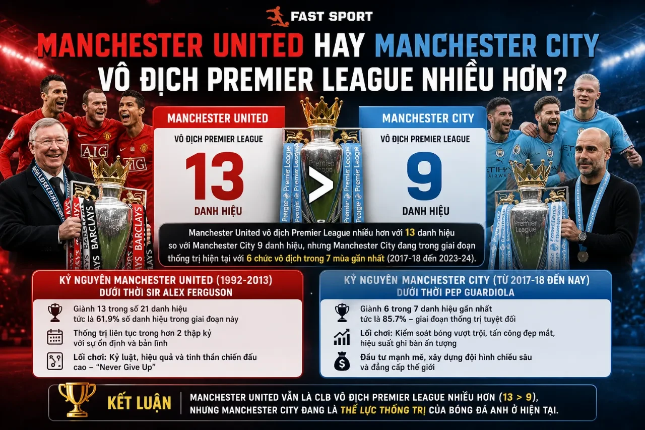 Lịch Sử Các Nhà Đăng Quang Premier League: Danh Sách Đầy Đủ Từng Mùa Giải (1992 – Nay)