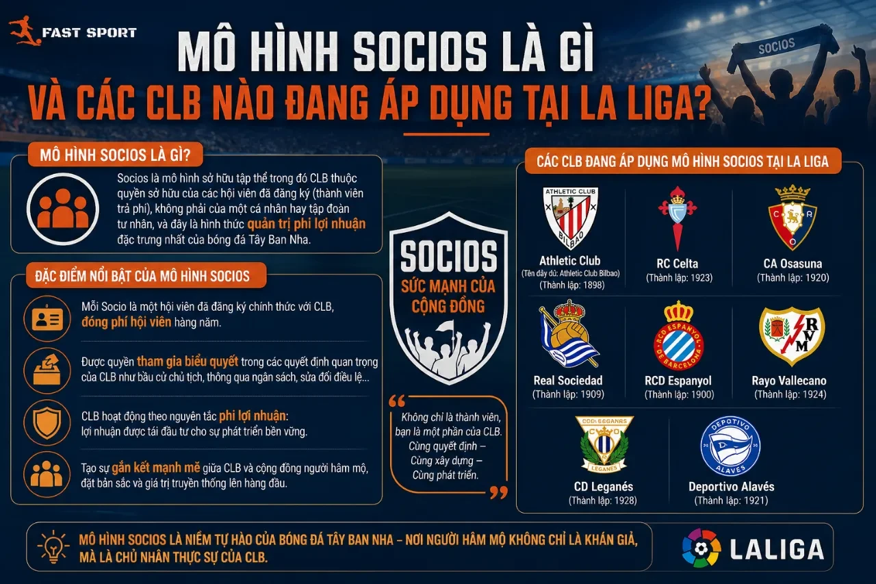 Sơ đồ minh họa cấu trúc quản trị phi lợi nhuận và quyền bỏ phiếu của các thành viên Socios tại Tây Ban Nha