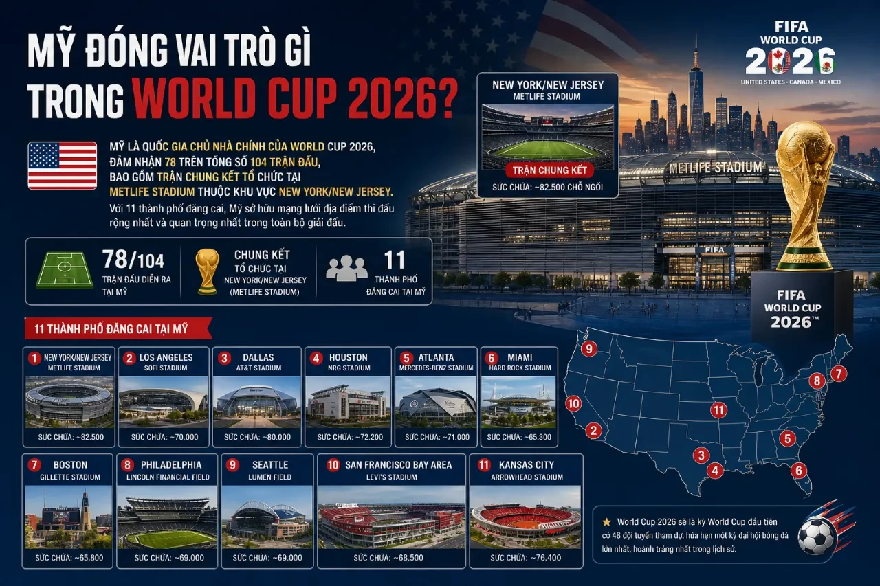 3 Quốc Gia Đăng Cai World Cup 2026: Mỹ, Canada và Mexico Đồng Tổ Chức Lần Đầu Trong Lịch Sử