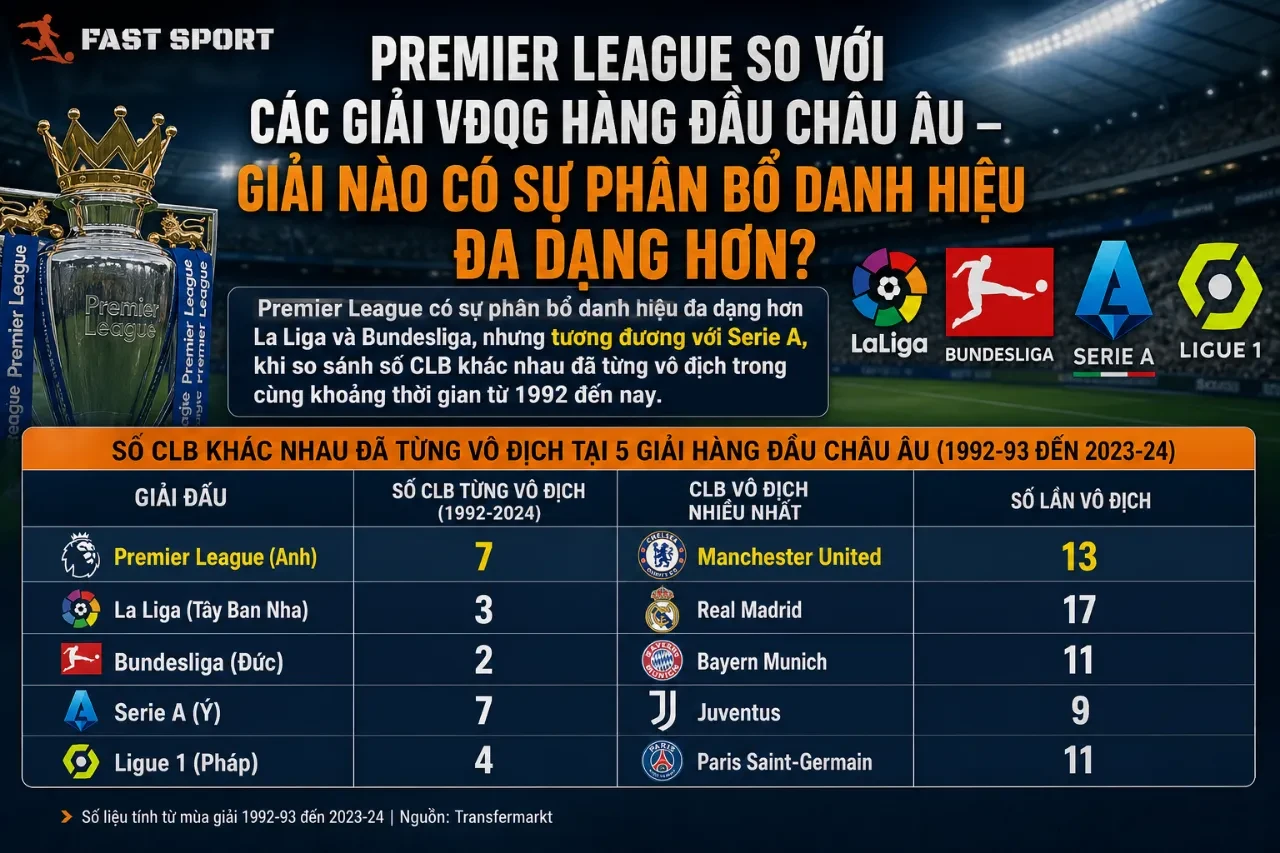 Đồ thị thống kê so sánh số lượng câu lạc bộ đăng quang giữa các giải đấu hàng đầu châu Âu