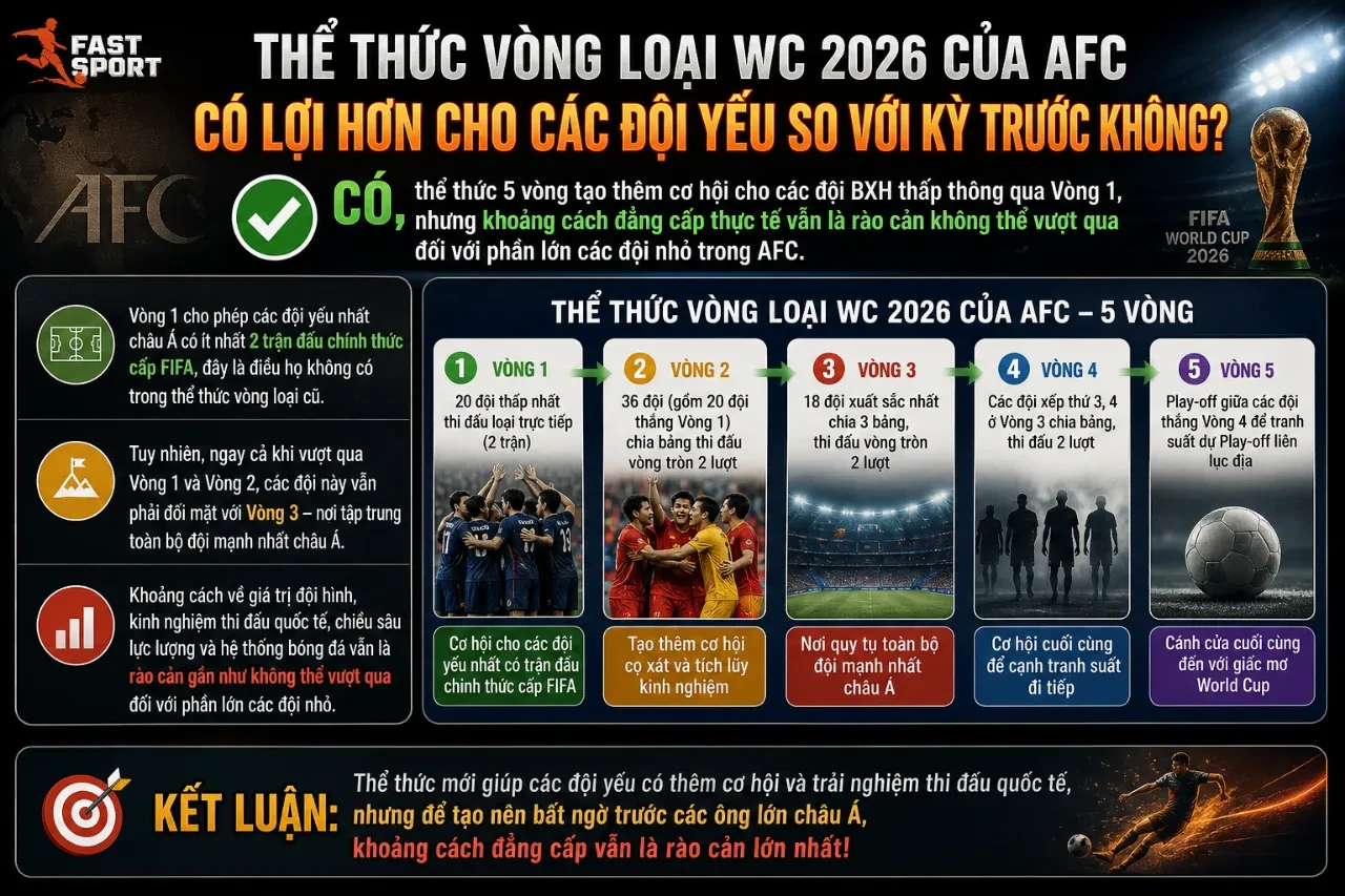 Sự thay đổi mang tính bước ngoặt về thể thức thi đấu vòng loại mang lại cơ hội cọ xát chuyên môn cho các đội tuyển thuộc nhóm dưới