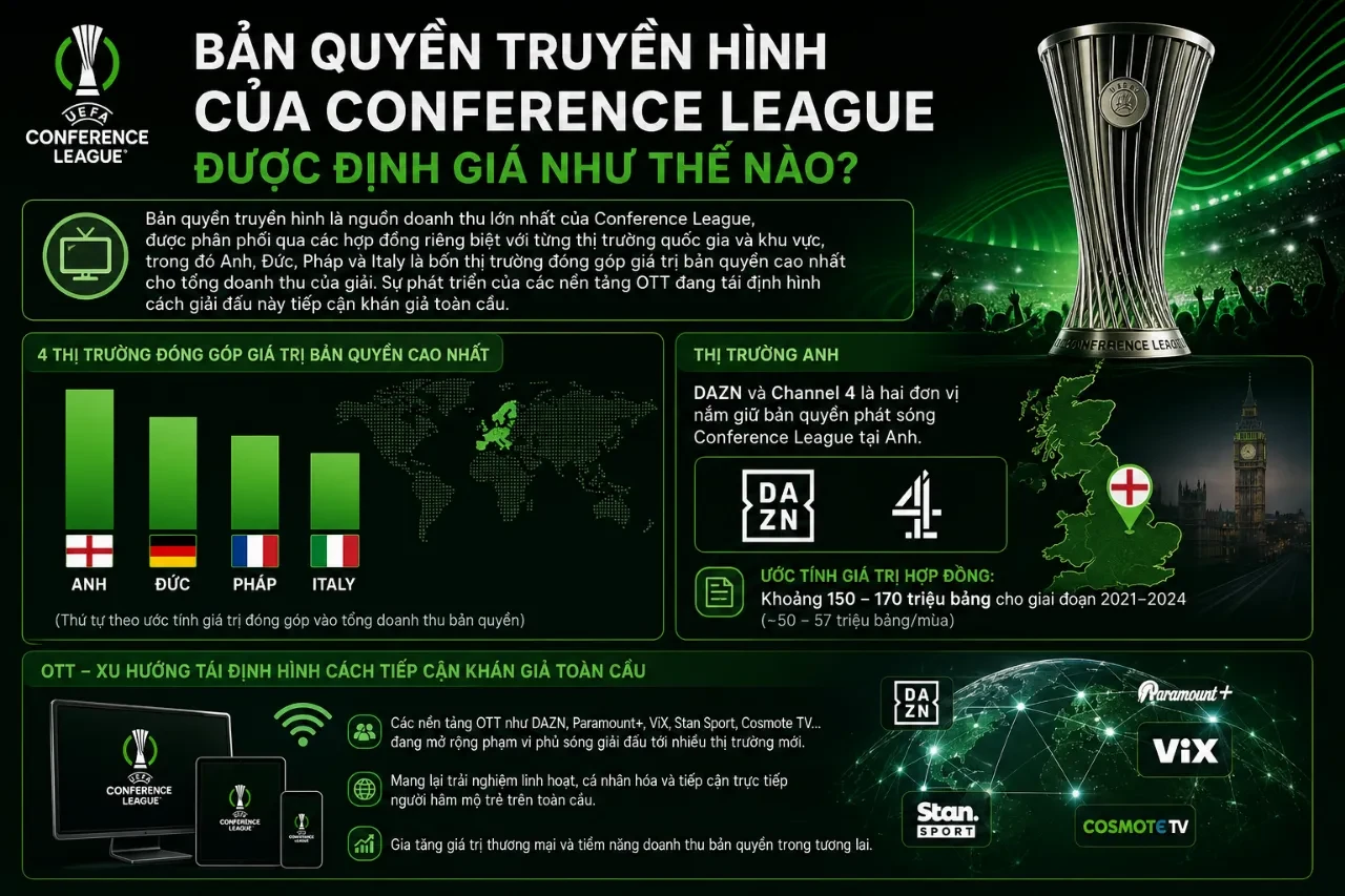 Xu hướng định giá bản quyền phát sóng quốc tế của giải đấu