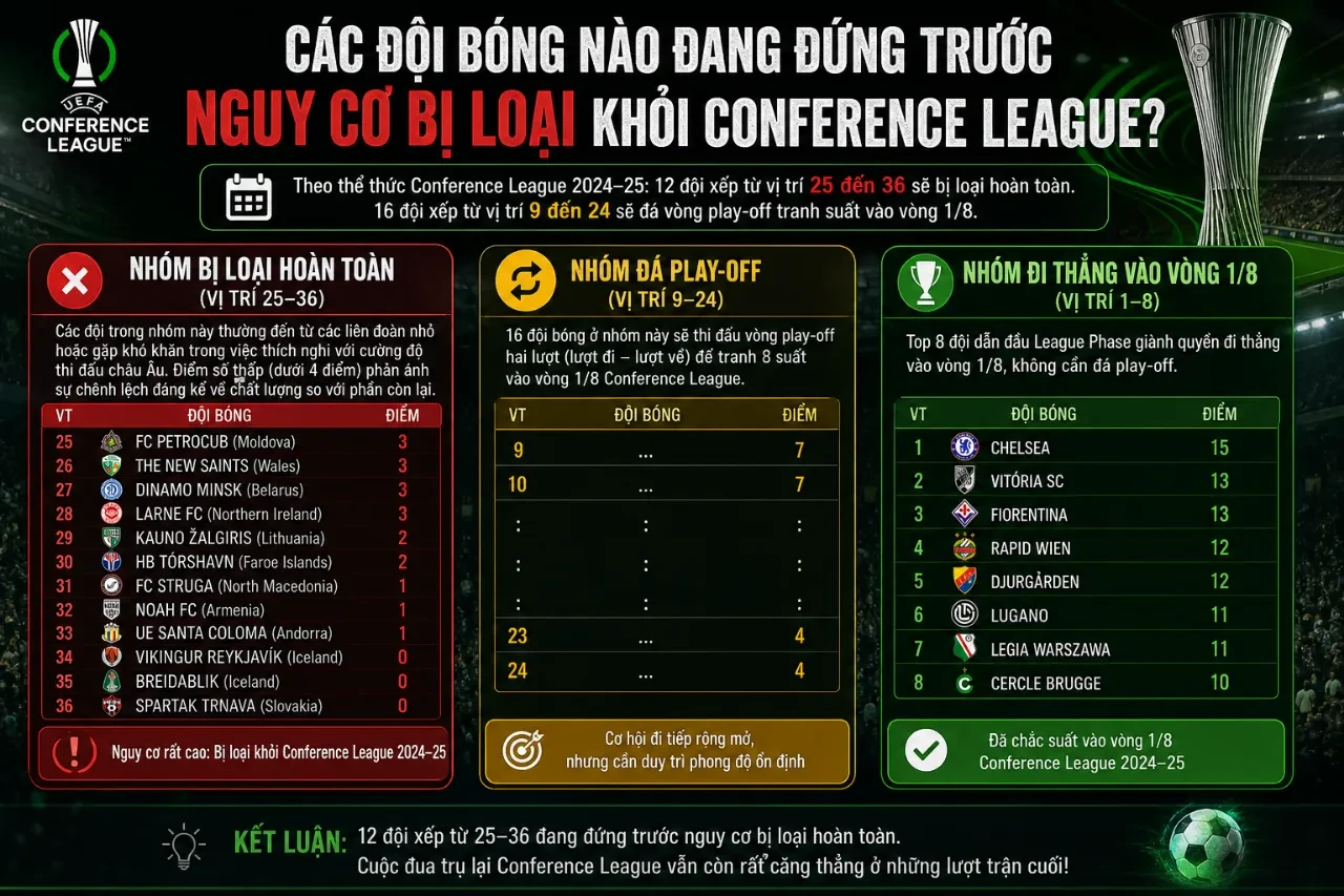 Cúp C3 Châu Âu: Bảng Xếp Hạng, Thống Kê Thành Tích & Tổng Quan Toàn Diện UEFA Conference League