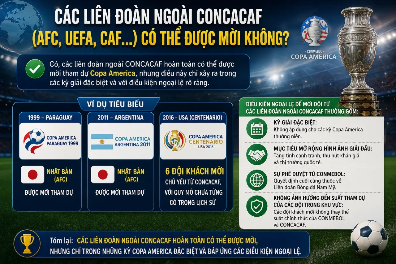 Giải Mã Quy Định Tuyển Chọn & Điều Kiện Góp Mặt Của Các Đội Khách Mời Tại Copa America