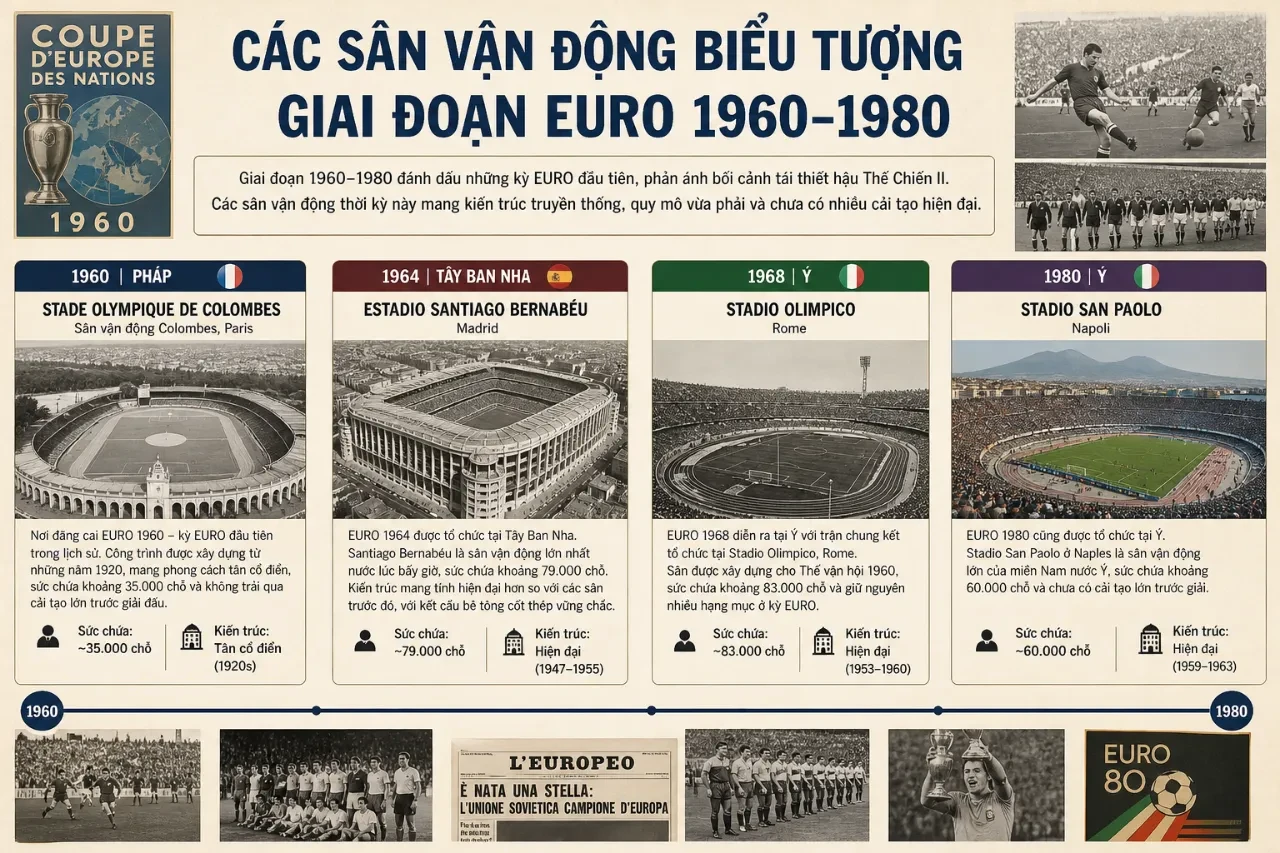 Các Sân Vận Động Biểu Tượng Giai Đoạn EURO 1960–1980