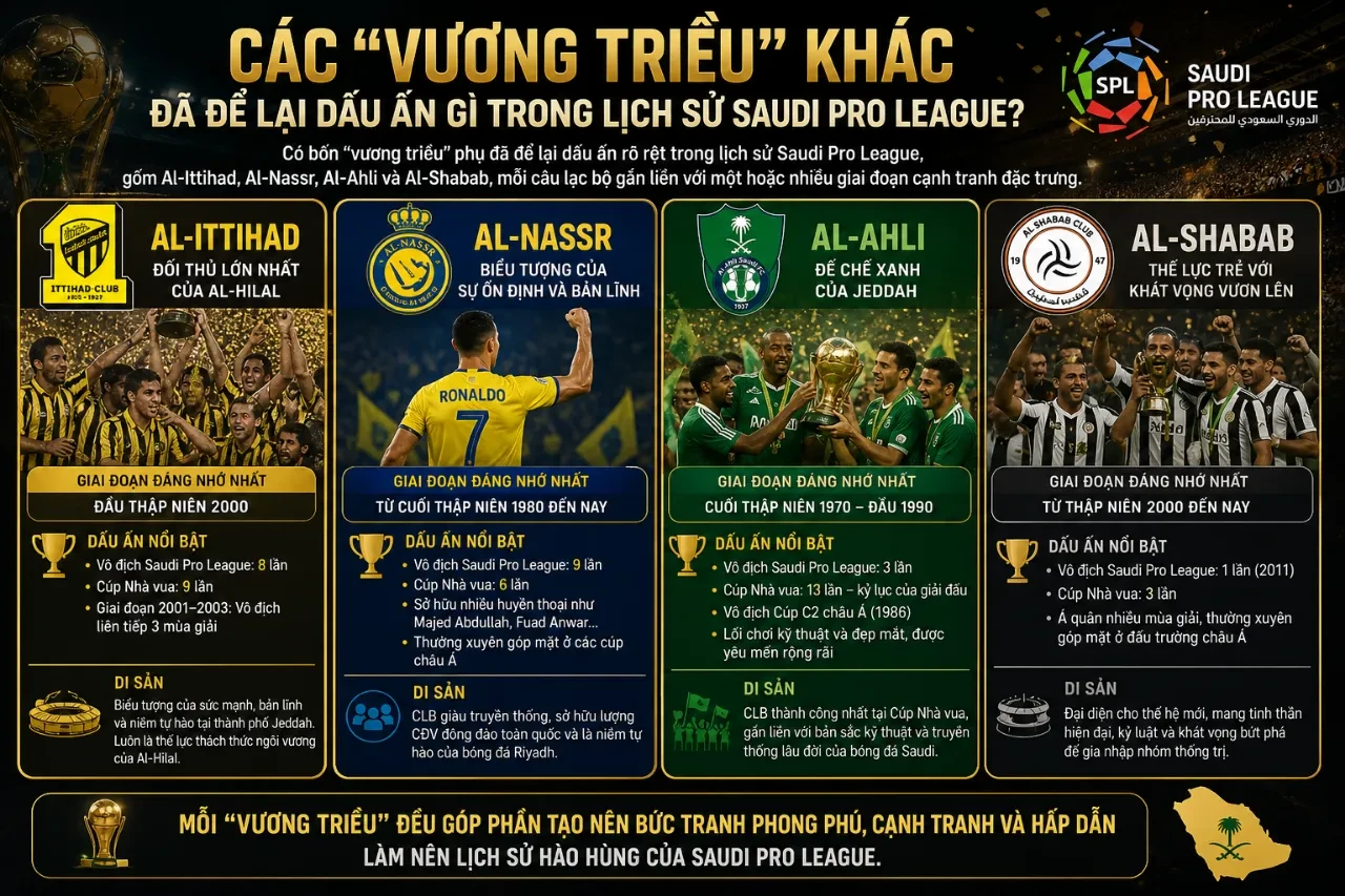 Bản đồ phân bổ các danh hiệu vô địch của các câu lạc bộ bóng đá lớn tại Saudi Arabia