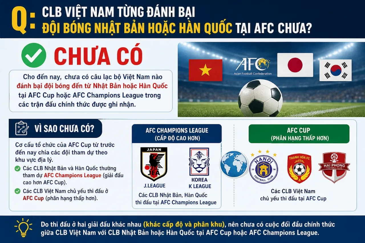 Sơ đồ phân chia khu vực thi đấu của AFC giữa các câu lạc bộ Đông Nam Á và Đông Bắc Á