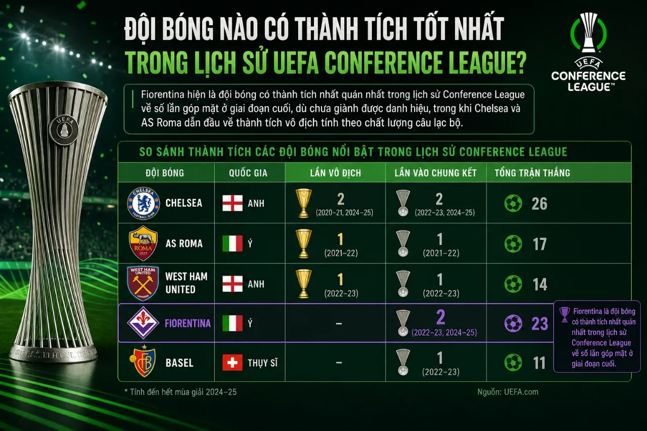 Bảng số liệu thống kê chi tiết hiệu suất thi đấu của các câu lạc bộ tại giải cúp châu Âu