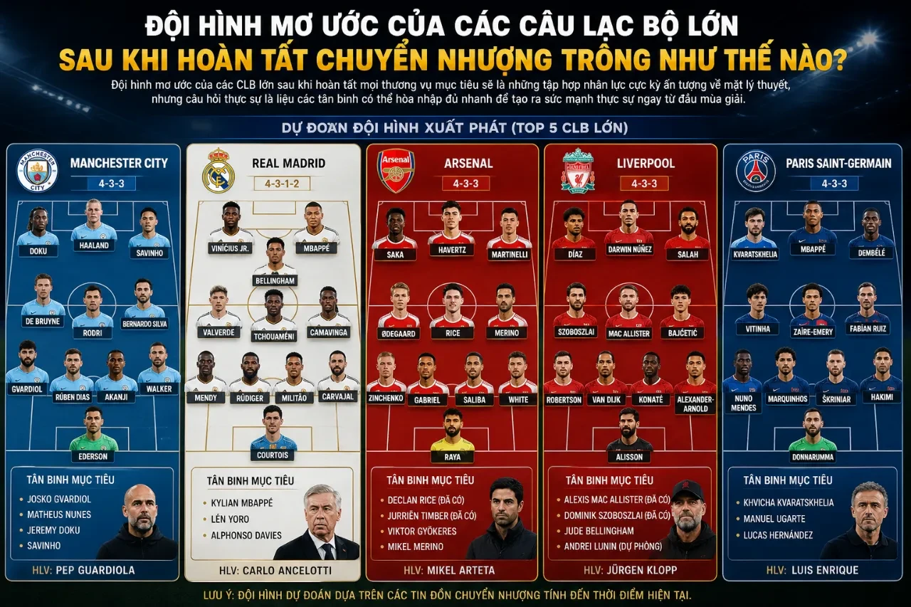Sơ đồ chiến thuật 4-3-3 dự kiến của một câu lạc bộ lớn sau kỳ chuyển nhượng