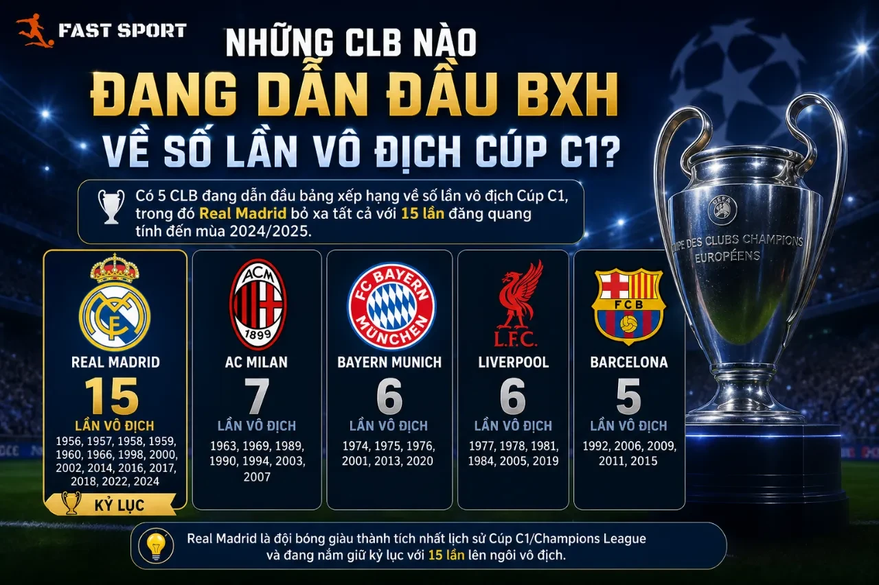 Đồ họa thống kê số lượng cúp vô địch châu Âu của các câu lạc bộ bóng đá hàng đầu dẫn đầu bảng xếp hạng