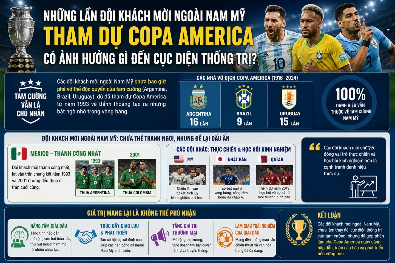 Khám Phá Hành Trình Xưng Bá Copa America: Những Triều Đại Thống Trị Nam Mỹ Qua Hơn 100 Năm Lịch Sử
