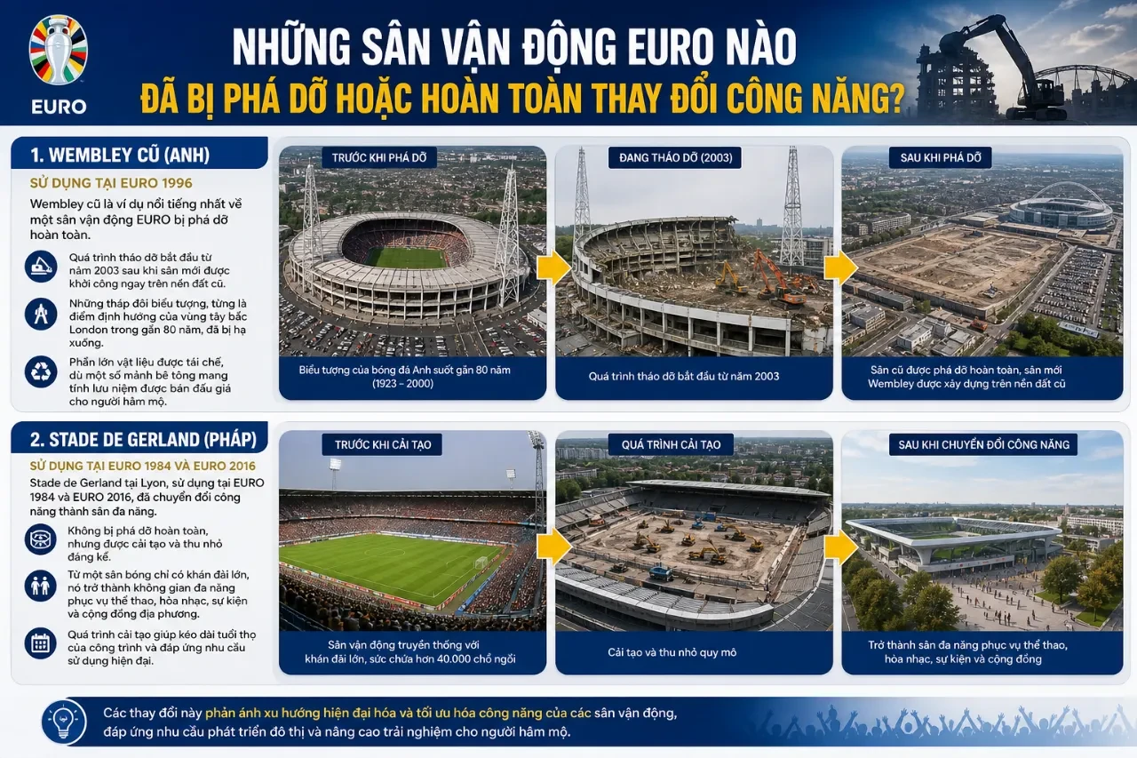 Những Sân Vận Động EURO Nào Đã Bị Phá Dỡ Hoặc Hoàn Toàn Thay Đổi Công Năng?