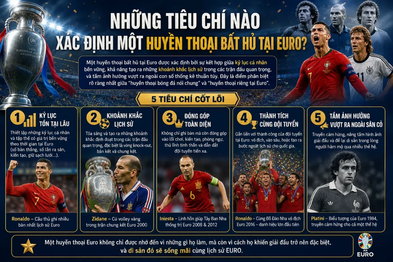 Những Tiêu Chí Nào Xác Định Một Huyền Thoại Bất Hủ Tại Euro?