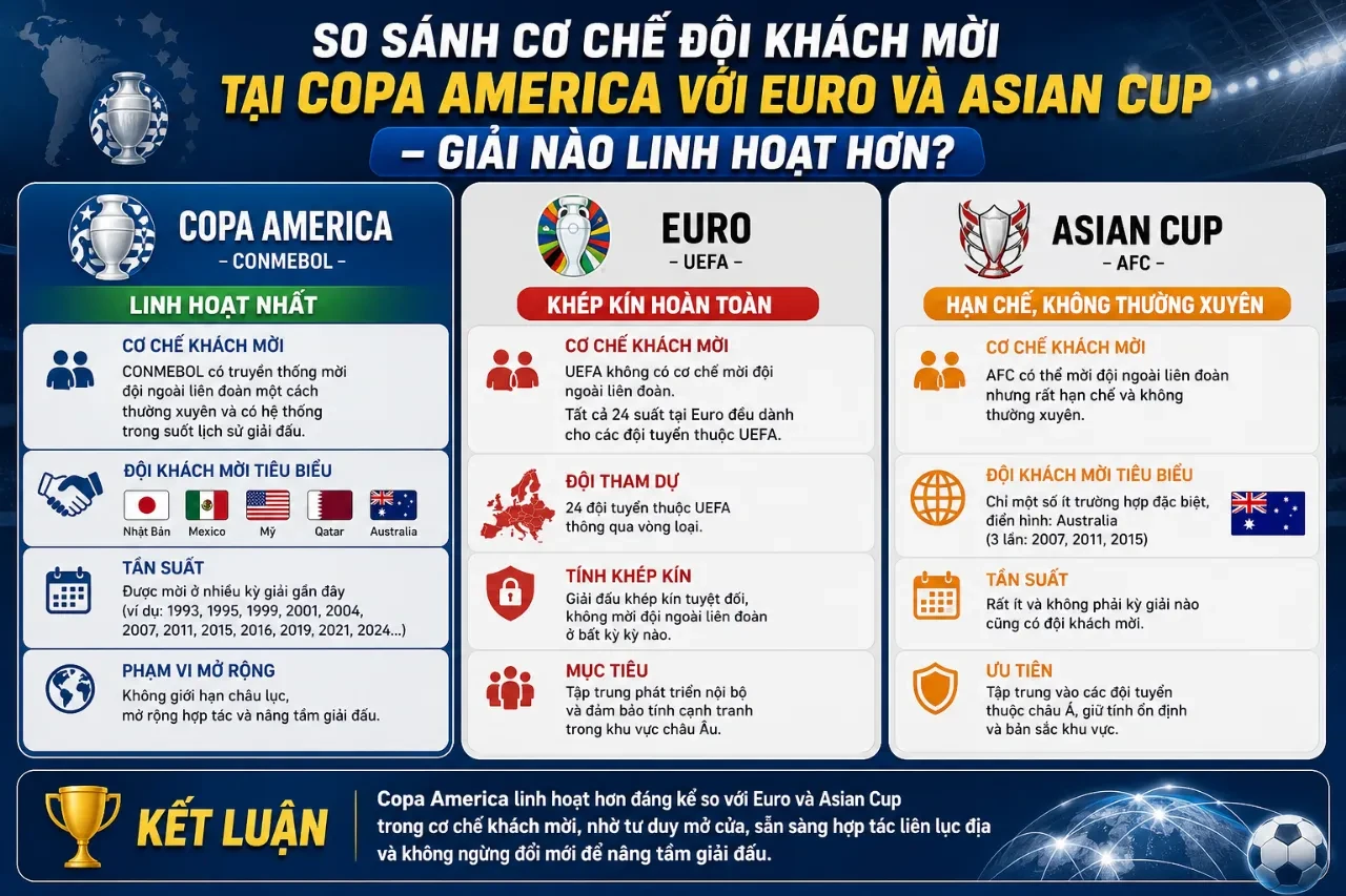 Bản đồ các giải đấu bóng đá lớn trên thế giới như Copa America, Euro và Asian Cup