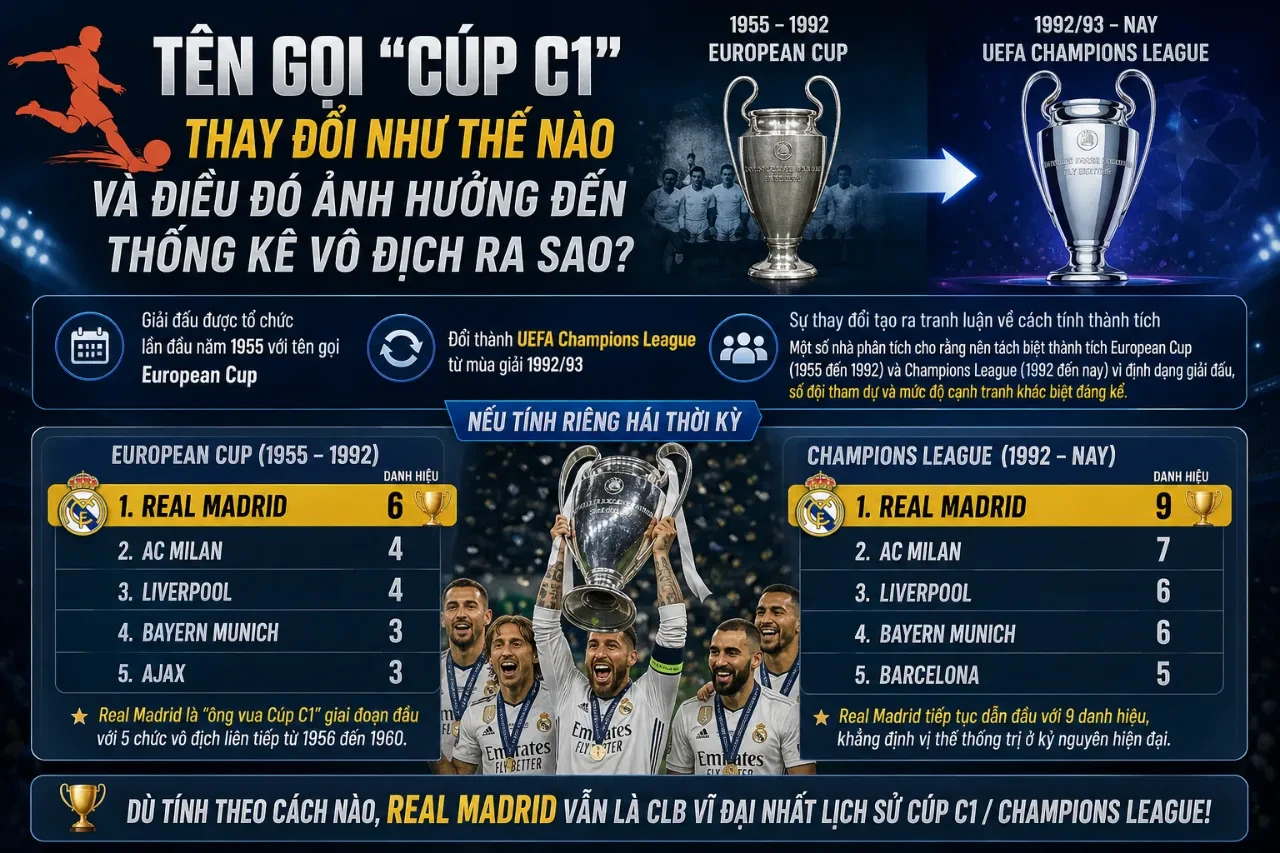 Mô phỏng sự thay đổi nhận diện thương hiệu và logo giải đấu qua các thời kỳ lịch sử