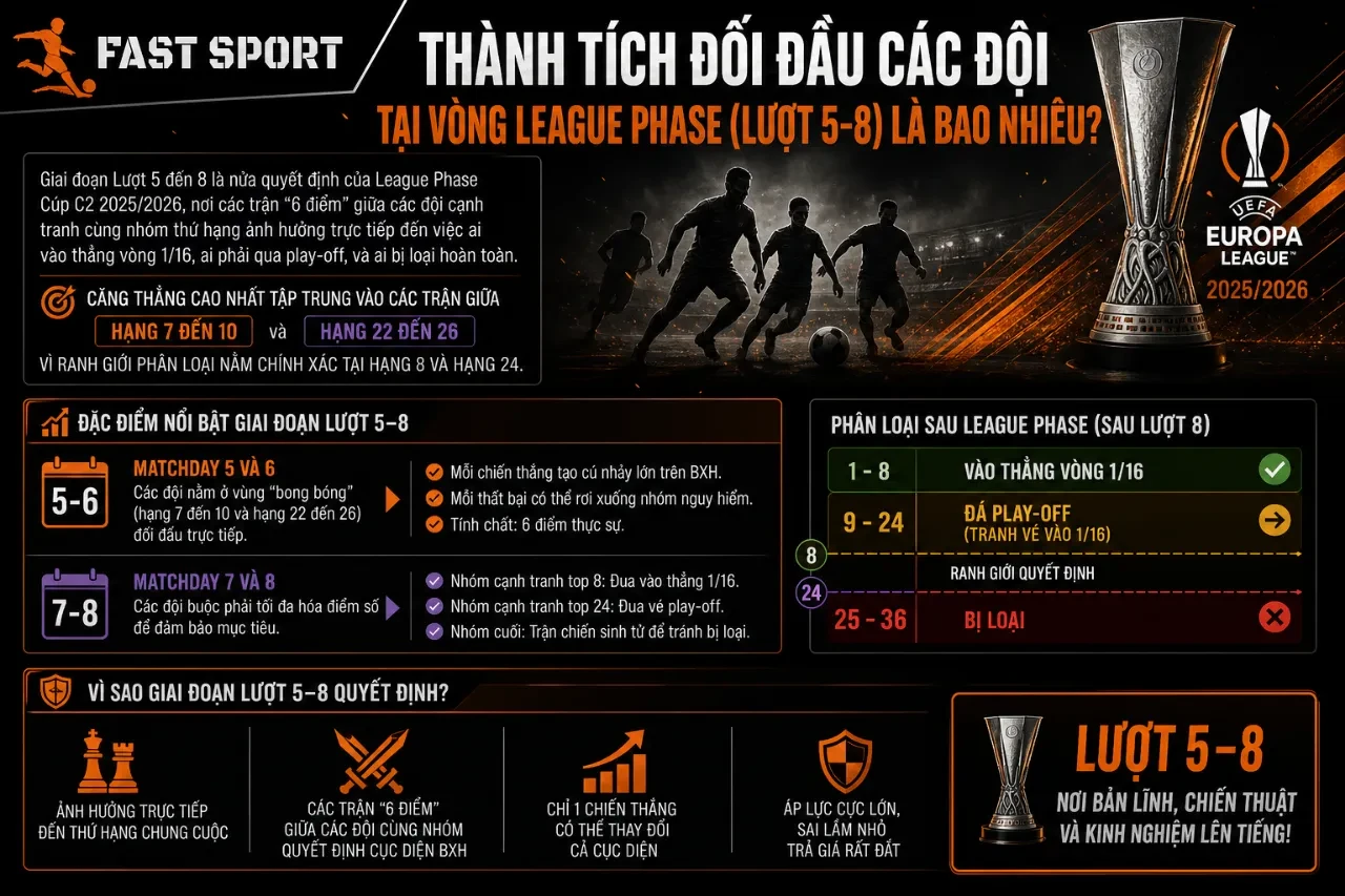 Đồ họa thống kê thành tích đối đầu và phong độ của các đội bóng trong giai đoạn nước rút từ lượt trận 5 đến lượt trận 8 tại vòng League Phase