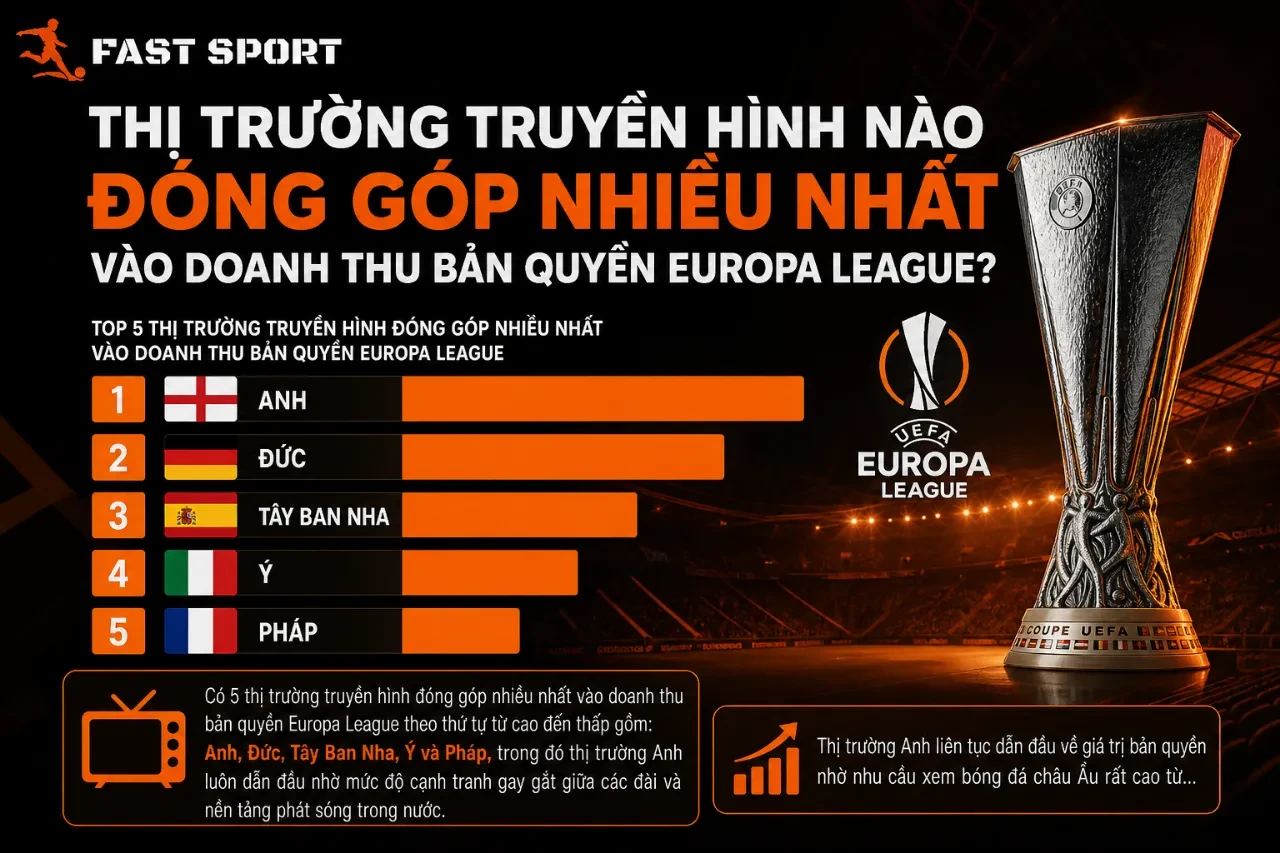 Giải Mã Mô Hình Tài Chính & Giá Trị Bản Quyền Truyền Hình Tại Sân Chơi Cúp C2 – Europa League