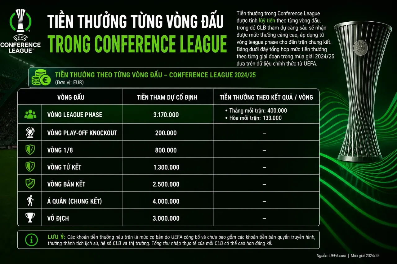 Giải Mã Mô Hình Tài Chính & Giá Trị Thương Mại của UEFA Conference League (Cúp C3)