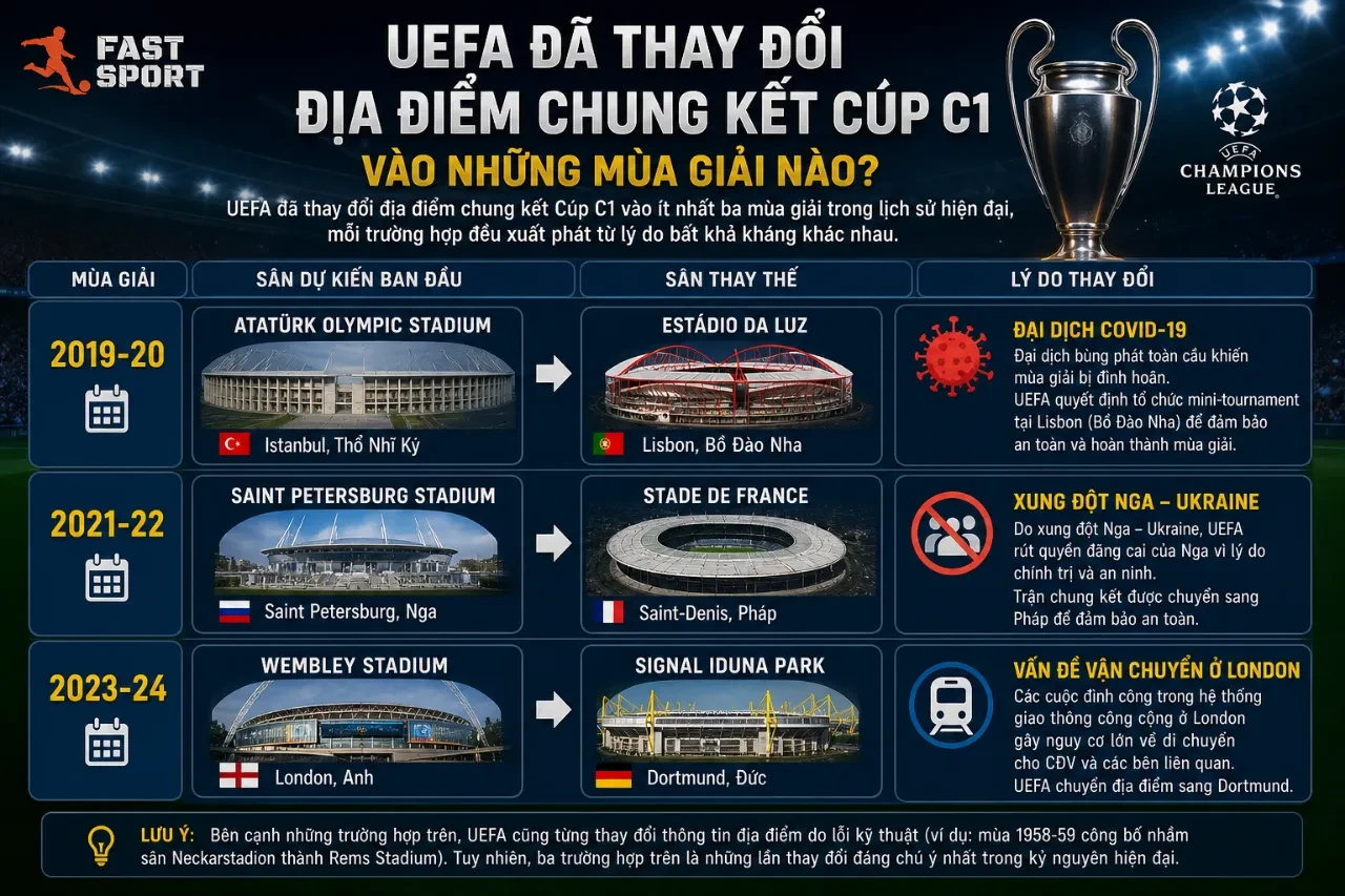 Sự thay đổi địa điểm đăng cai chung kết cúp C1 vì lý do khách quan