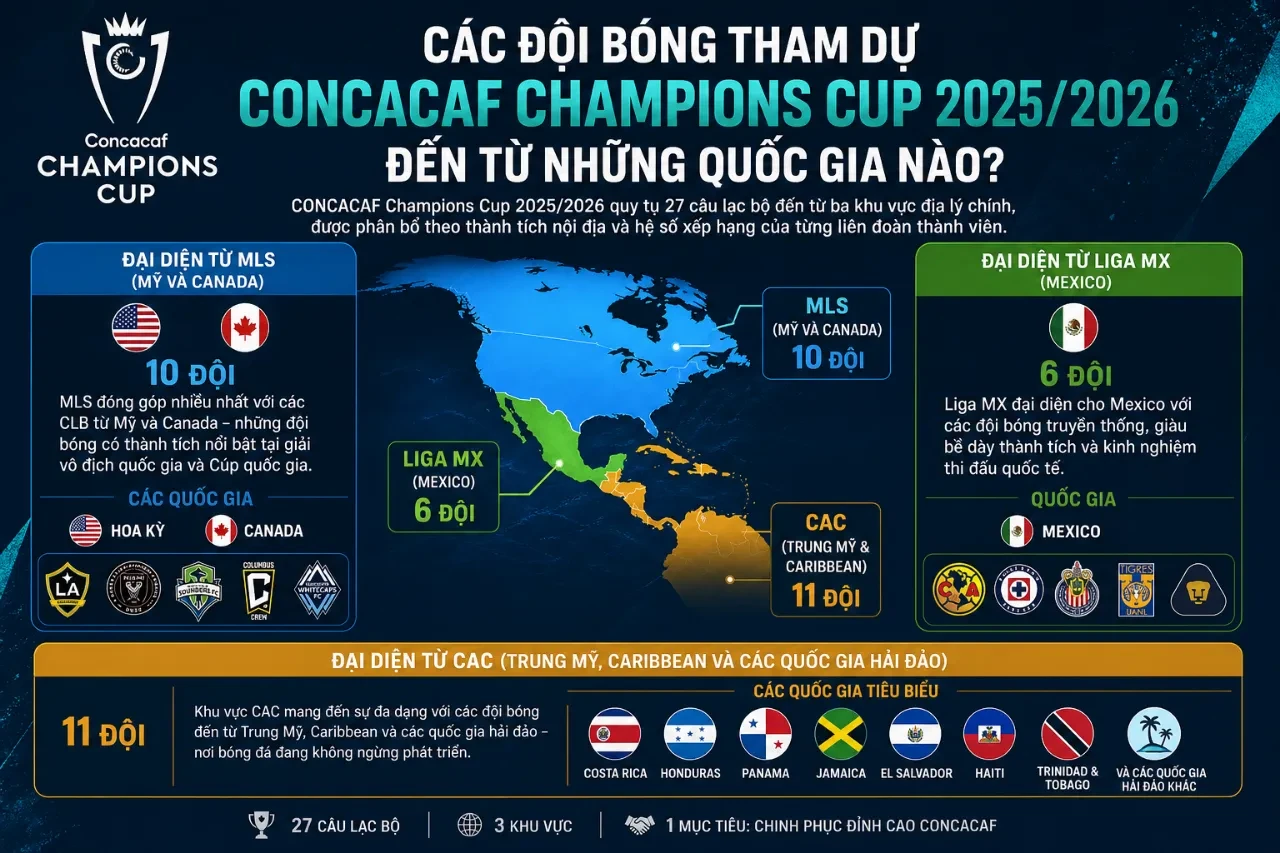 Sơ đồ phân bổ các suất tham dự giải đấu bóng đá CONCACAF Champions Cup theo các khu vực địa lý Bắc Mỹ và Caribbean