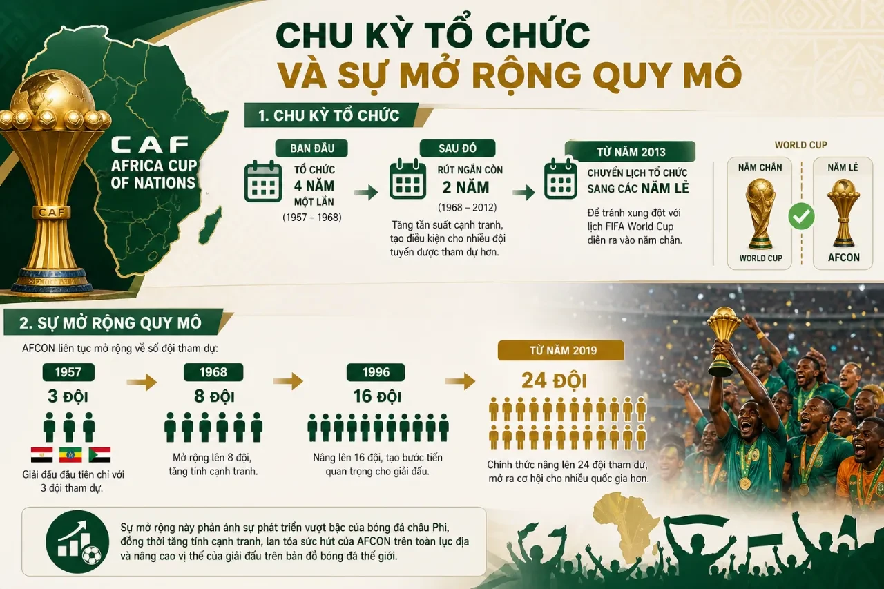Sơ đồ biểu diễn các giai đoạn mở rộng số lượng đội tuyển tham dự ngày hội bóng đá châu lục