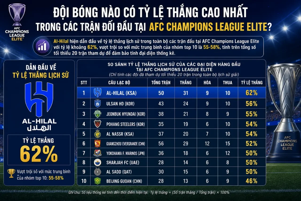 Biểu đồ so sánh hiệu suất giành chiến thắng giữa các đội bóng hàng đầu châu lục