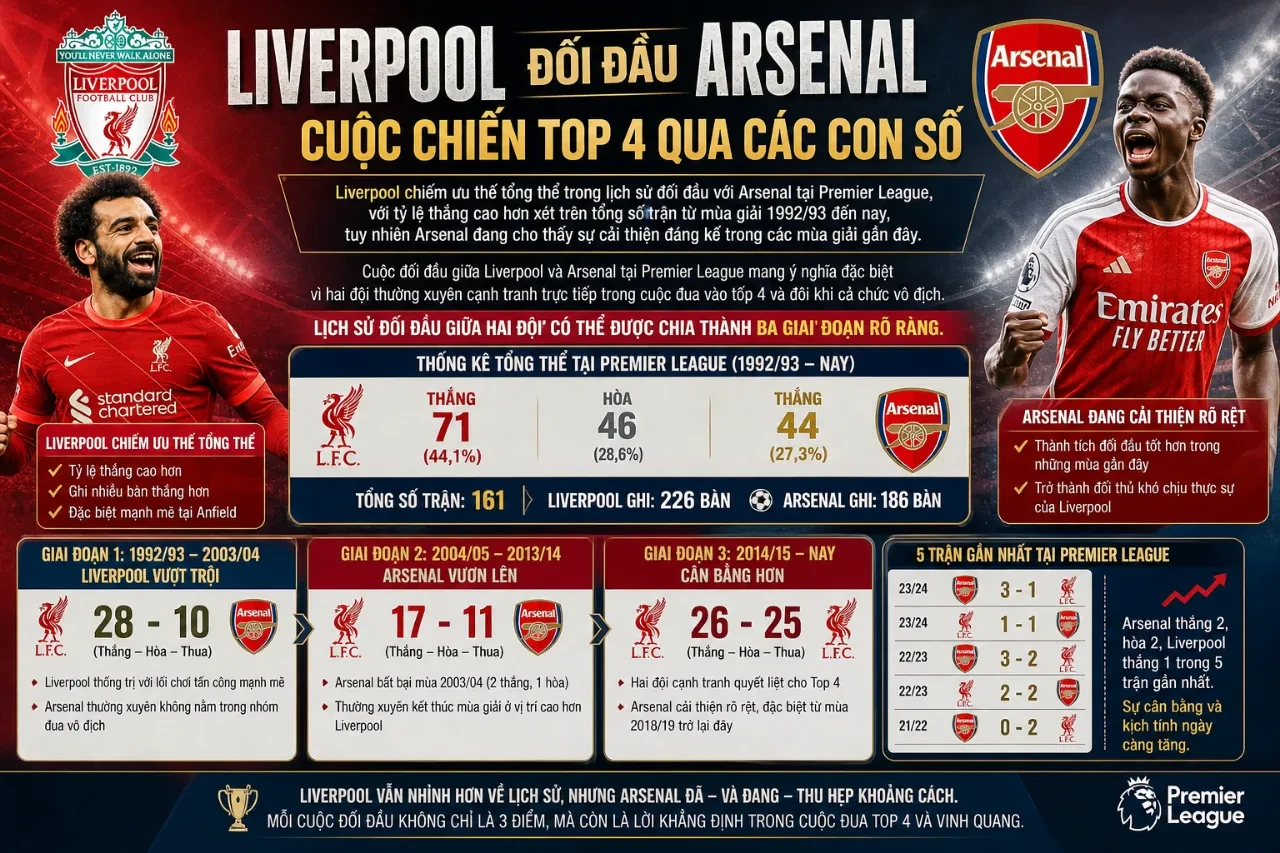 Thống Kê Thành Tích Đối Đầu & Danh Hiệu Vô Địch Tại Premier League: Ai Đang Thống Trị?