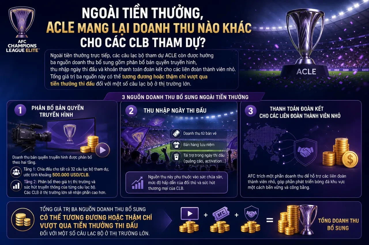 Các nguồn doanh thu phụ trợ từ ACLE cho câu lạc bộ