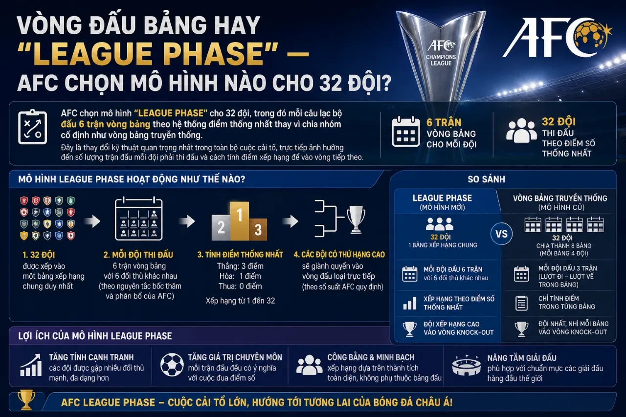 Sơ đồ mô hình League Phase trong giải đấu ACLE