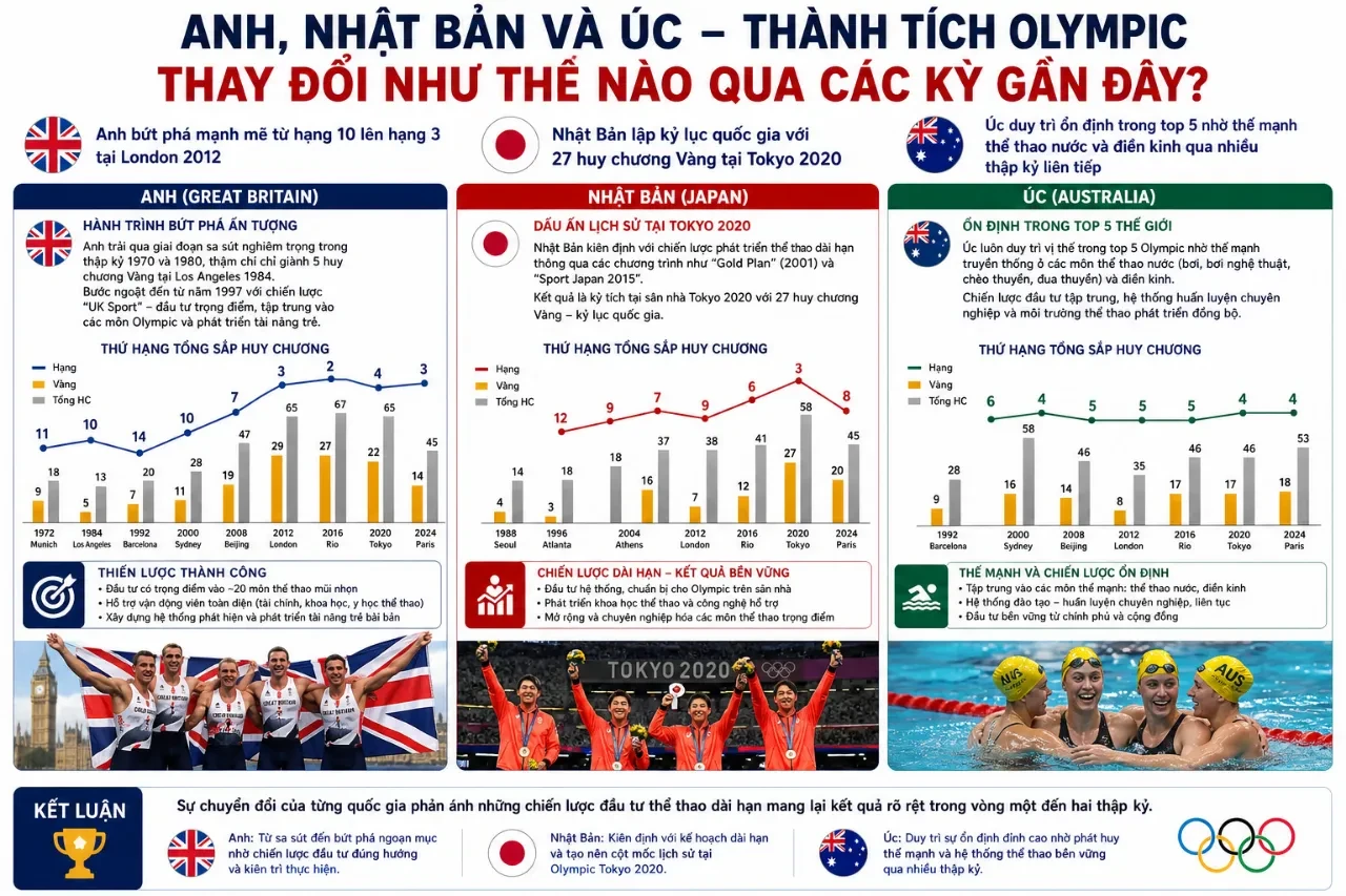 Thống Kê Thành Tích Các Đội Tuyển Tại Olympic: Bảng Tổng Sắp Huy Chương & Lịch Sử Vô Địch Qua Các Kỳ Thế Vận Hội