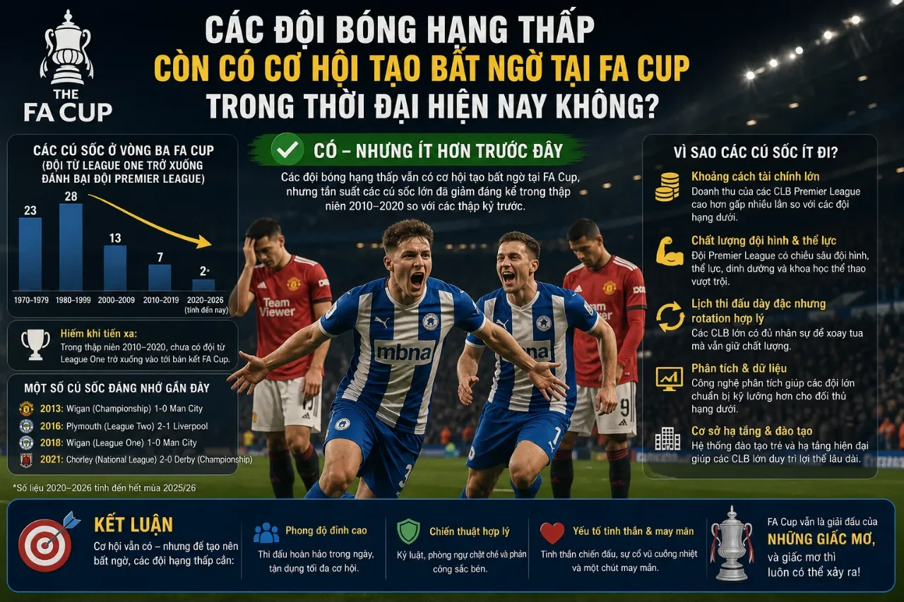 Trận đấu loại trực tiếp căng thẳng giữa một đội bóng nhỏ và câu lạc bộ lớn tại FA Cup
