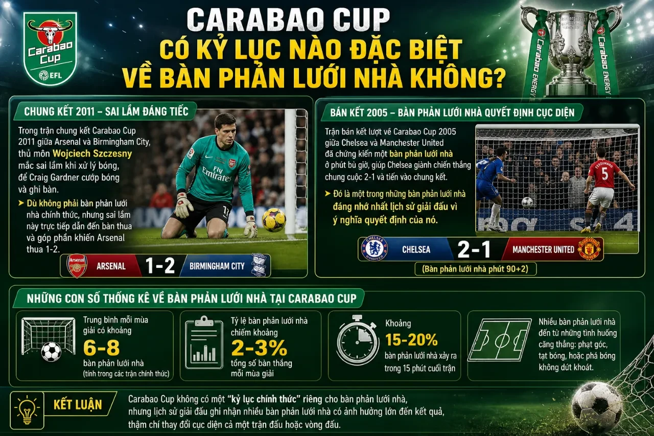 Tổng hợp thống kê bàn thắng và kỷ lục cá nhân đỉnh cao tại Carabao Cup: Vua phá lưới, siêu phẩm chung kết & những con số bất bại