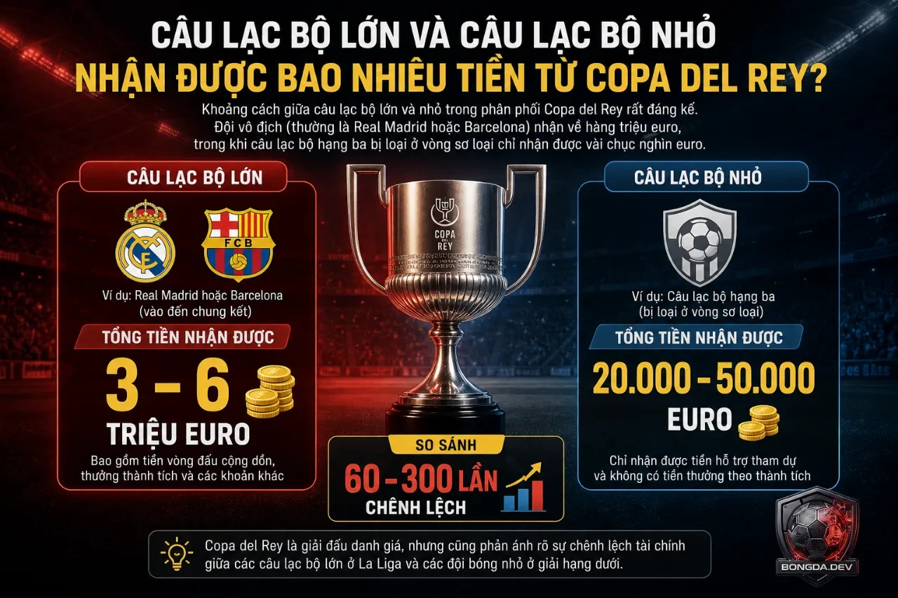 Bảng so sánh phân bổ dòng tiền thưởng chênh lệch lớn giữa các đại gia LaLiga và các đội bóng bán chuyên nghiệp