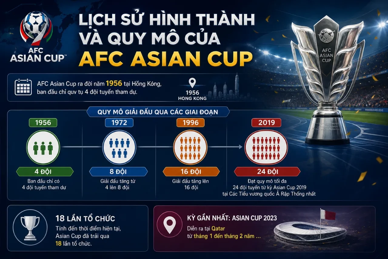 Sân vận động tổ chức giải bóng đá vô địch châu Á