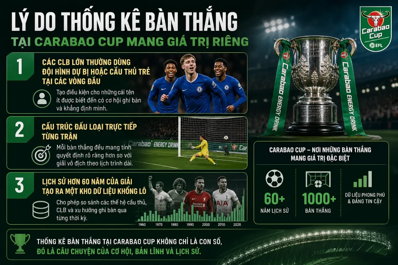 Bảng tỷ số điện tử hiển thị số lượng bàn thắng vượt trội tại một trận đấu Carabao Cup