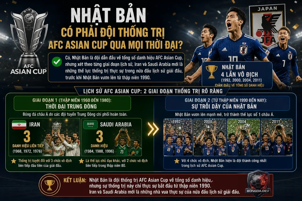Đội tuyển Nhật Bản nhận cúp vô địch châu Á