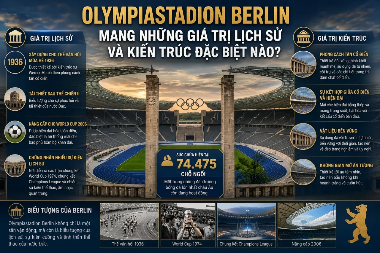Toàn cảnh kiến trúc uy nghiêm của sân vận động Olympic Berlin nhìn từ trên cao