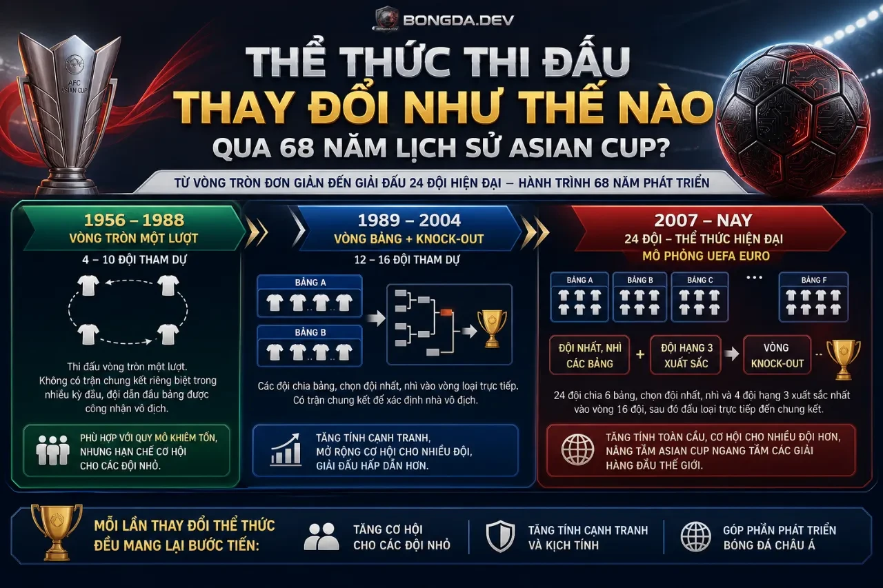Bảng Vàng AFC Asian Cup: Tổng Hợp Các Nhà Vô Địch Châu Á Qua Từng Kỳ Từ 1956 Đến Nay