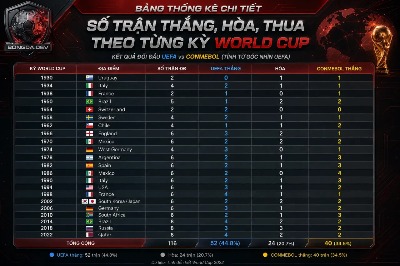 Sơ đồ trực quan hóa dữ liệu thống kê số trận thắng hòa thua qua các chu kỳ cúp thế giới