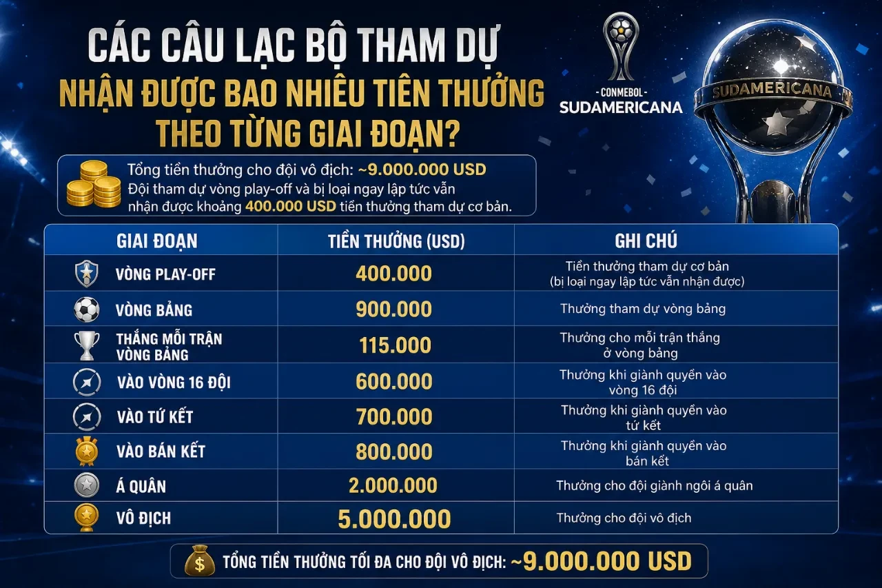 Bảng số liệu chi tiết các mức tiền thưởng phân chia theo từng giai đoạn tiến sâu của đội bóng