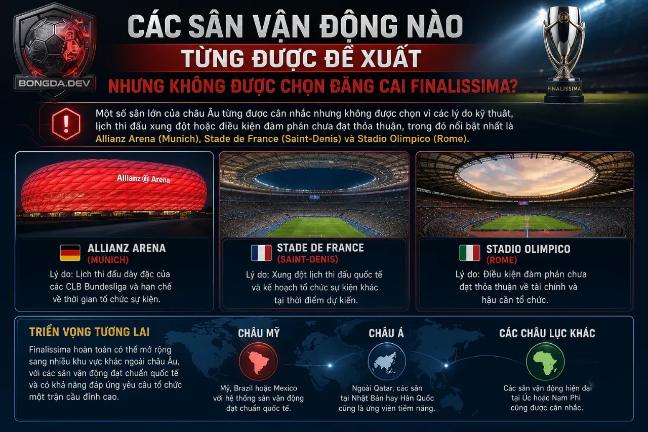 Danh sách các sân bóng ứng viên lớn tại châu Âu bị loại do không đáp ứng lịch trình hoặc tính trung lập