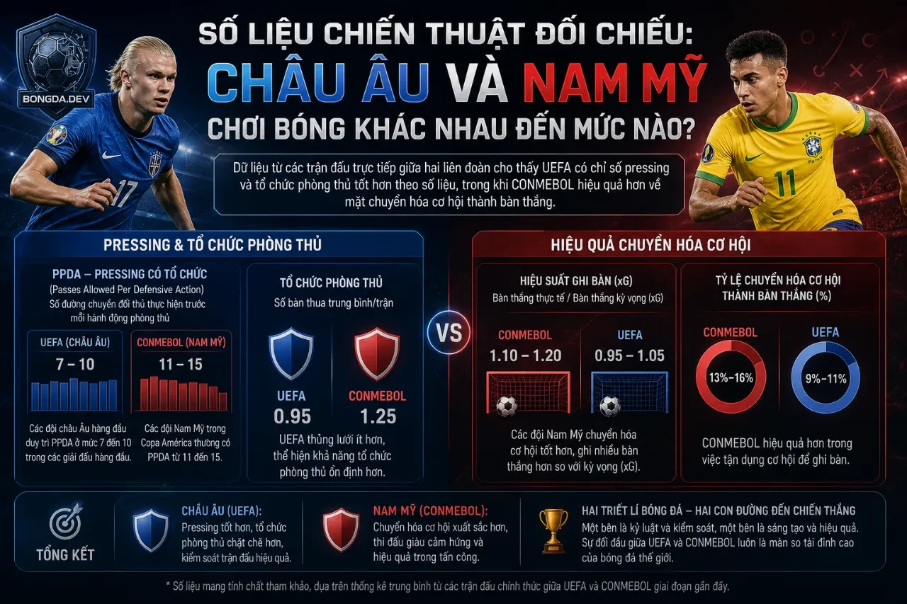 Biểu đồ thống kê hiệu số pressing thành công và tỷ lệ kiểm soát không gian của hai trường phái bóng đá lớn