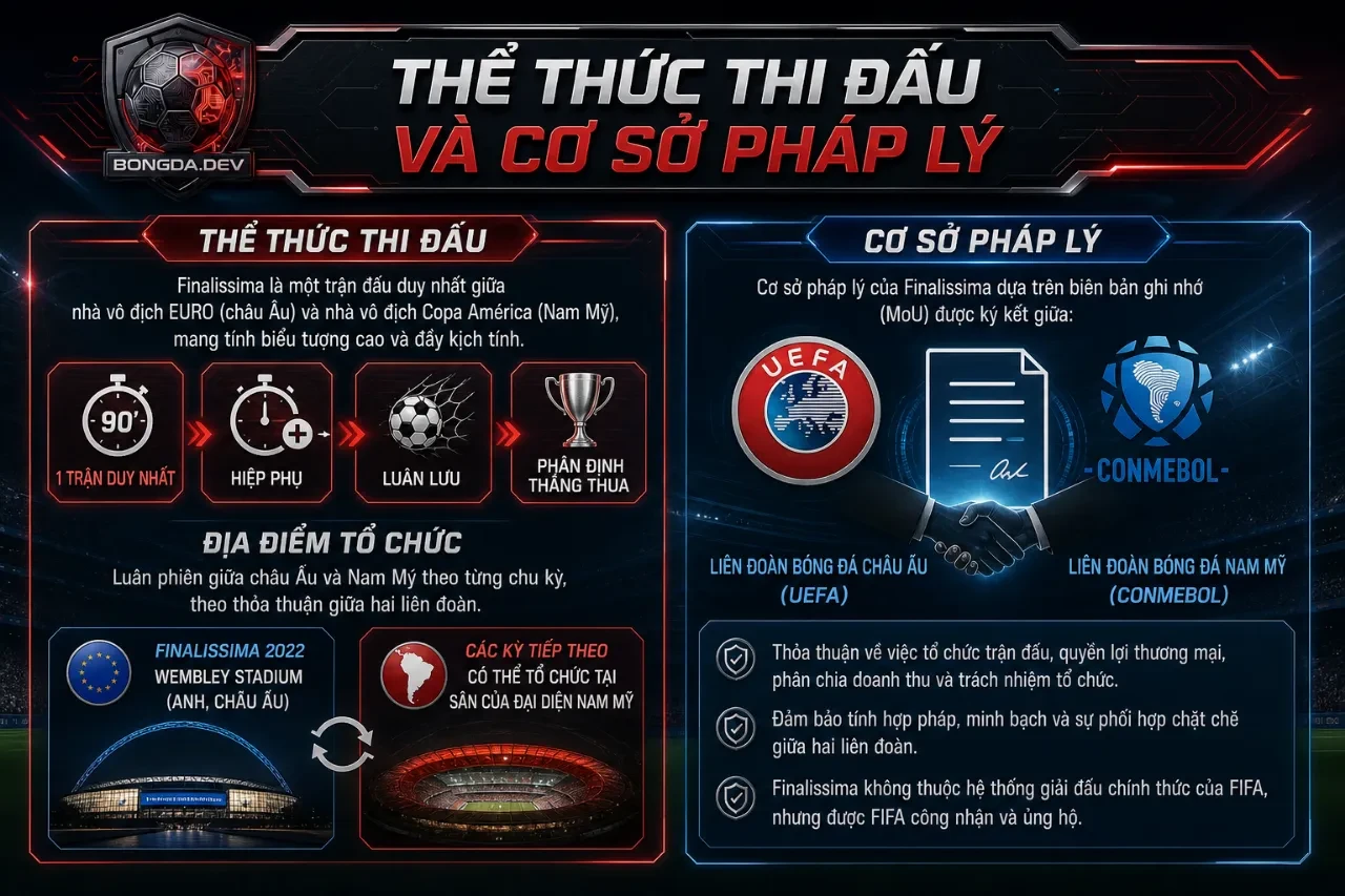 Sơ đồ mô phỏng các quy chuẩn quy định thể thức thi đấu chính thức của trận tranh siêu cúp liên lục địa