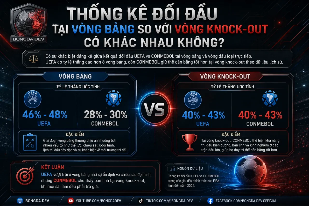 Thống Kê Thành Tích Đối Đầu UEFA vs CONMEBOL: Châu Âu Có Thực Sự Thống Trị Nam Mỹ Tại World Cup?